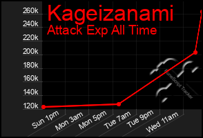 Total Graph of Kageizanami