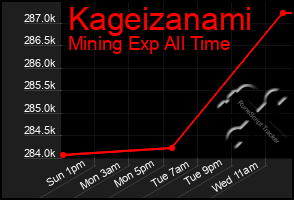 Total Graph of Kageizanami