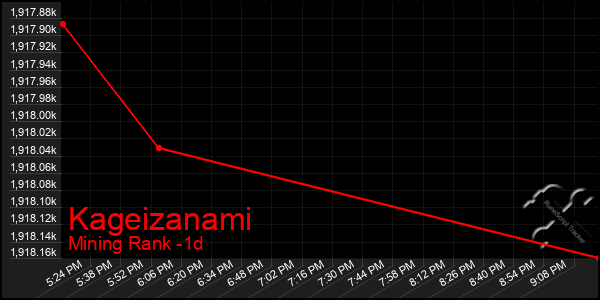 Last 24 Hours Graph of Kageizanami