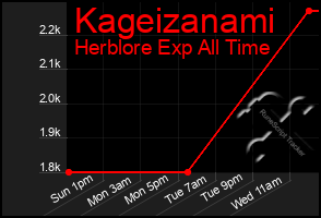 Total Graph of Kageizanami