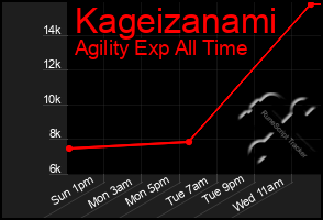 Total Graph of Kageizanami