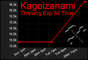 Total Graph of Kageizanami