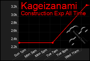 Total Graph of Kageizanami