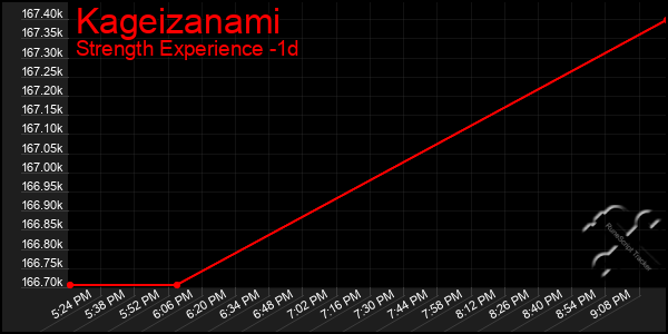 Last 24 Hours Graph of Kageizanami