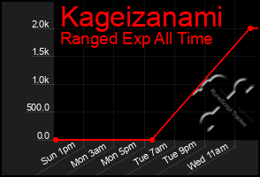 Total Graph of Kageizanami