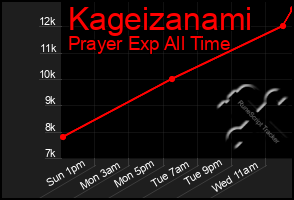 Total Graph of Kageizanami