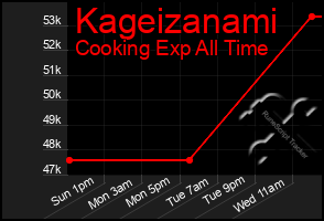 Total Graph of Kageizanami
