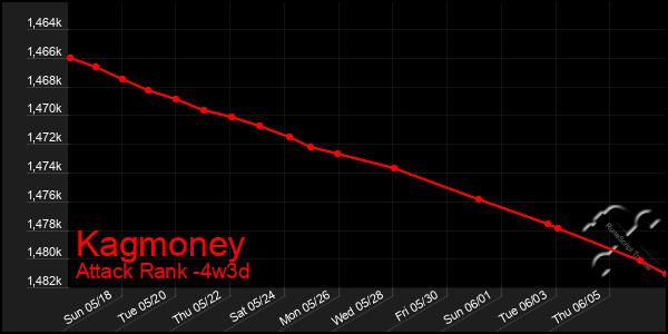 Last 31 Days Graph of Kagmoney