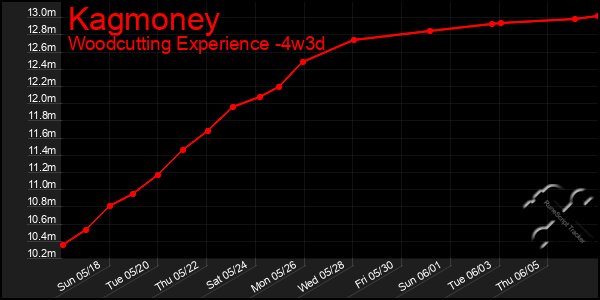 Last 31 Days Graph of Kagmoney