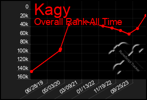 Total Graph of Kagy