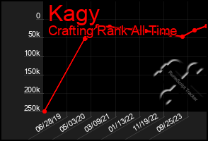 Total Graph of Kagy