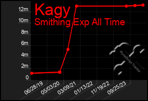 Total Graph of Kagy