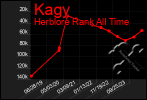 Total Graph of Kagy