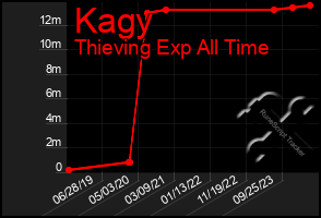 Total Graph of Kagy