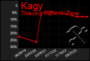 Total Graph of Kagy