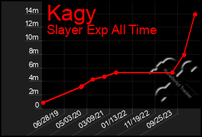 Total Graph of Kagy