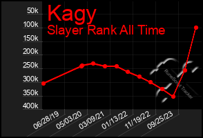 Total Graph of Kagy