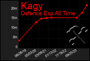 Total Graph of Kagy