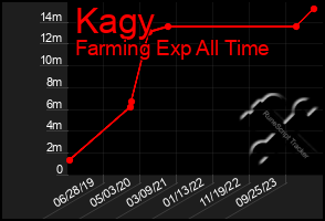 Total Graph of Kagy