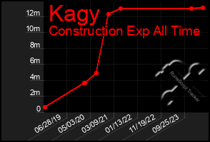 Total Graph of Kagy