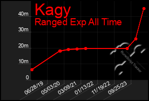 Total Graph of Kagy