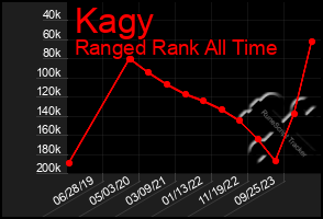 Total Graph of Kagy