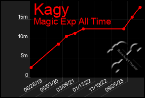 Total Graph of Kagy