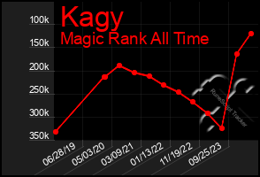 Total Graph of Kagy