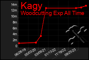 Total Graph of Kagy