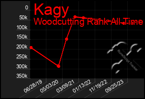 Total Graph of Kagy