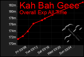 Total Graph of Kah Bah Geee