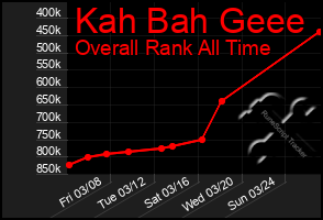 Total Graph of Kah Bah Geee