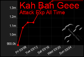 Total Graph of Kah Bah Geee