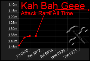 Total Graph of Kah Bah Geee