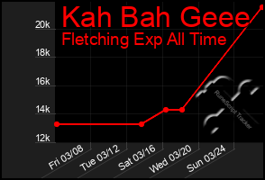 Total Graph of Kah Bah Geee