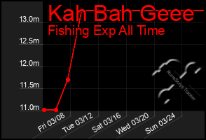 Total Graph of Kah Bah Geee