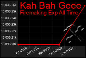 Total Graph of Kah Bah Geee