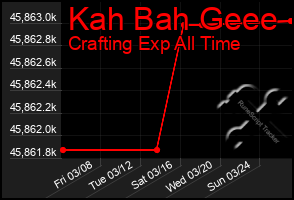 Total Graph of Kah Bah Geee