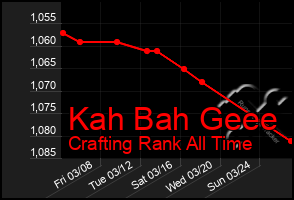 Total Graph of Kah Bah Geee