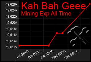 Total Graph of Kah Bah Geee