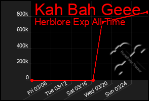 Total Graph of Kah Bah Geee