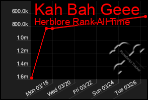 Total Graph of Kah Bah Geee