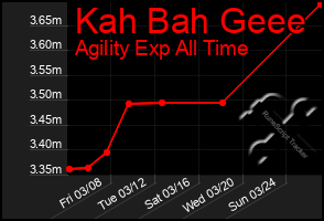 Total Graph of Kah Bah Geee