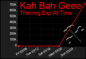 Total Graph of Kah Bah Geee