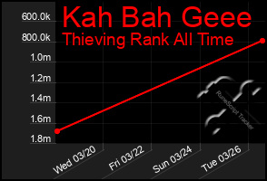 Total Graph of Kah Bah Geee