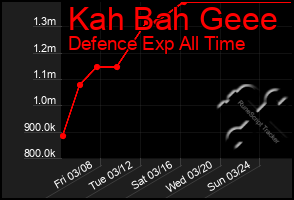 Total Graph of Kah Bah Geee