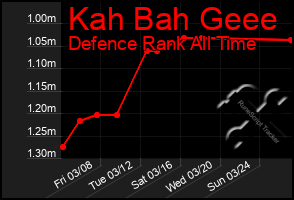 Total Graph of Kah Bah Geee