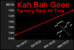 Total Graph of Kah Bah Geee