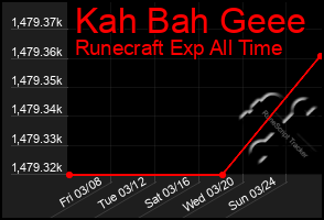 Total Graph of Kah Bah Geee