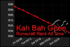 Total Graph of Kah Bah Geee